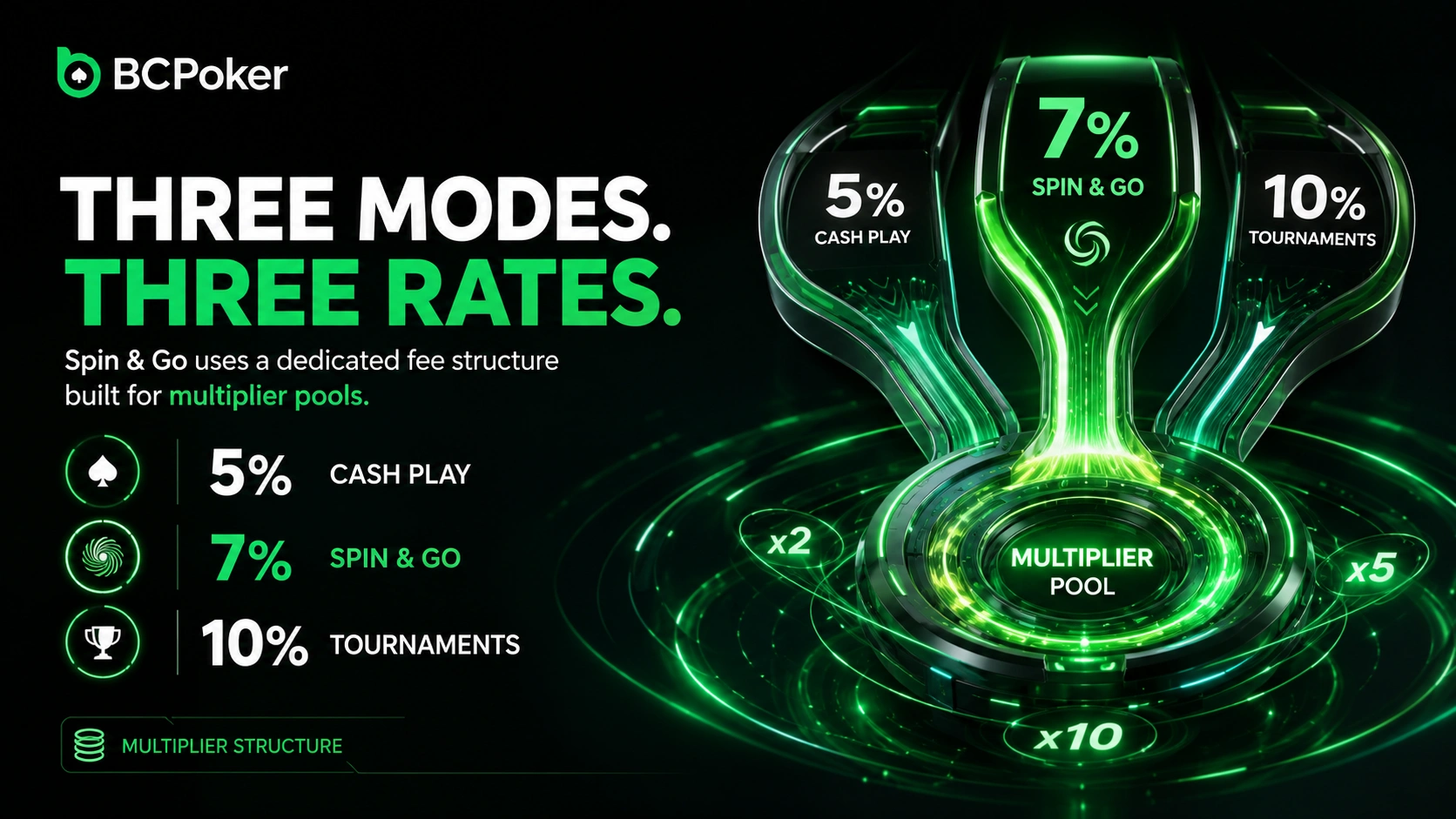 Fee rates differ across three BC Poker game formats